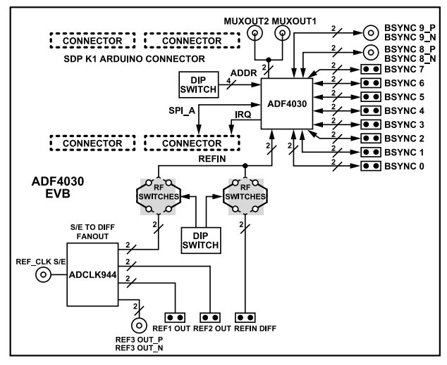 Diagrama de bloques - Analog Devices Inc. Placas de evaluación EV-ADF4030SD1Z